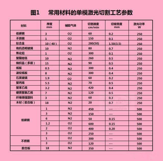 在相同功率下多模的聚焦性差切割能力低,单模激光的切割能力和切割