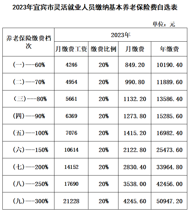 宜宾最新社保缴费基数出炉