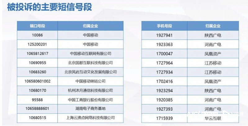 骚扰电话号段排行