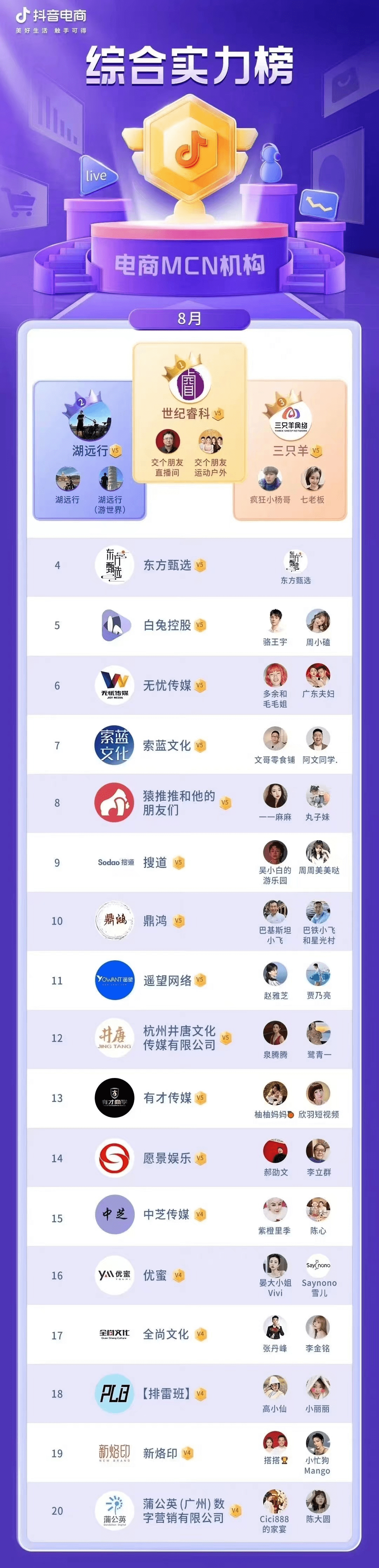 抖音电商发布「8月MCN机构综合实力榜」：交个朋友居首，湖远行居榜二_榜单_金额_等级