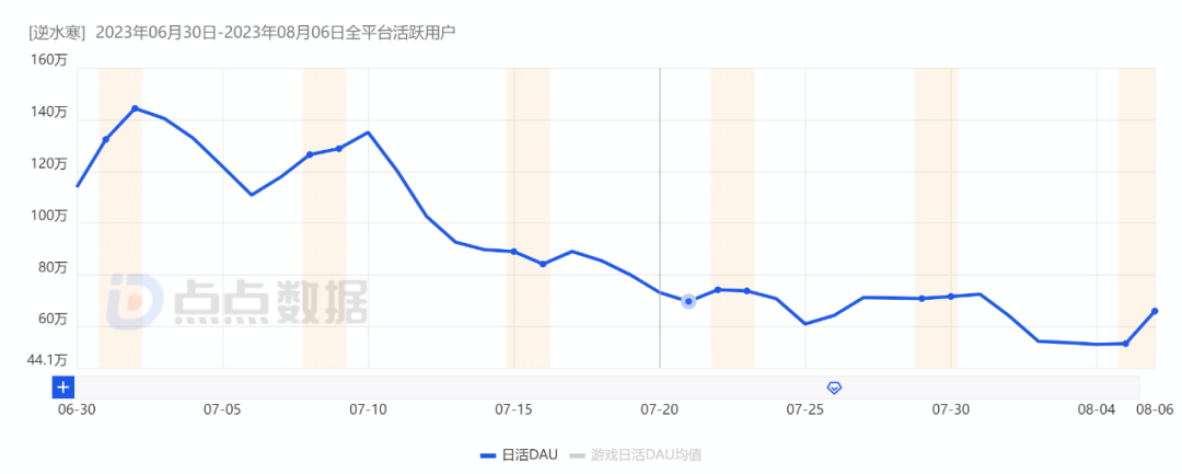 同赛道DAU大跌，《逆水寒》《天龙八部2》对赛道影响到底有多大？