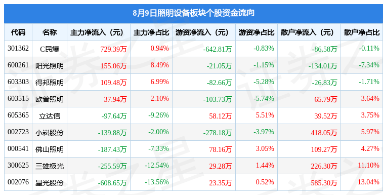 照明设备板块8月9日跌07%星光股份领跌主力资金净流出2PG PG电子 APP573万元(图3)