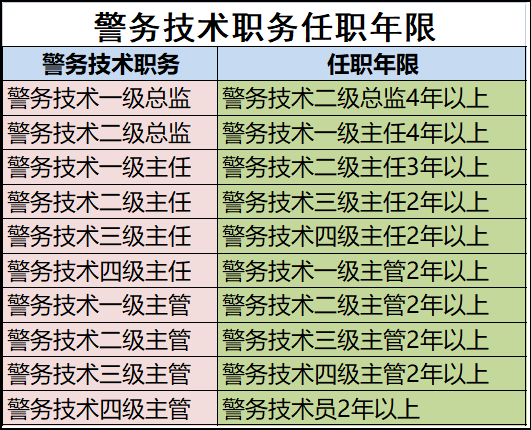 人民警察职务职级警衔晋升指南