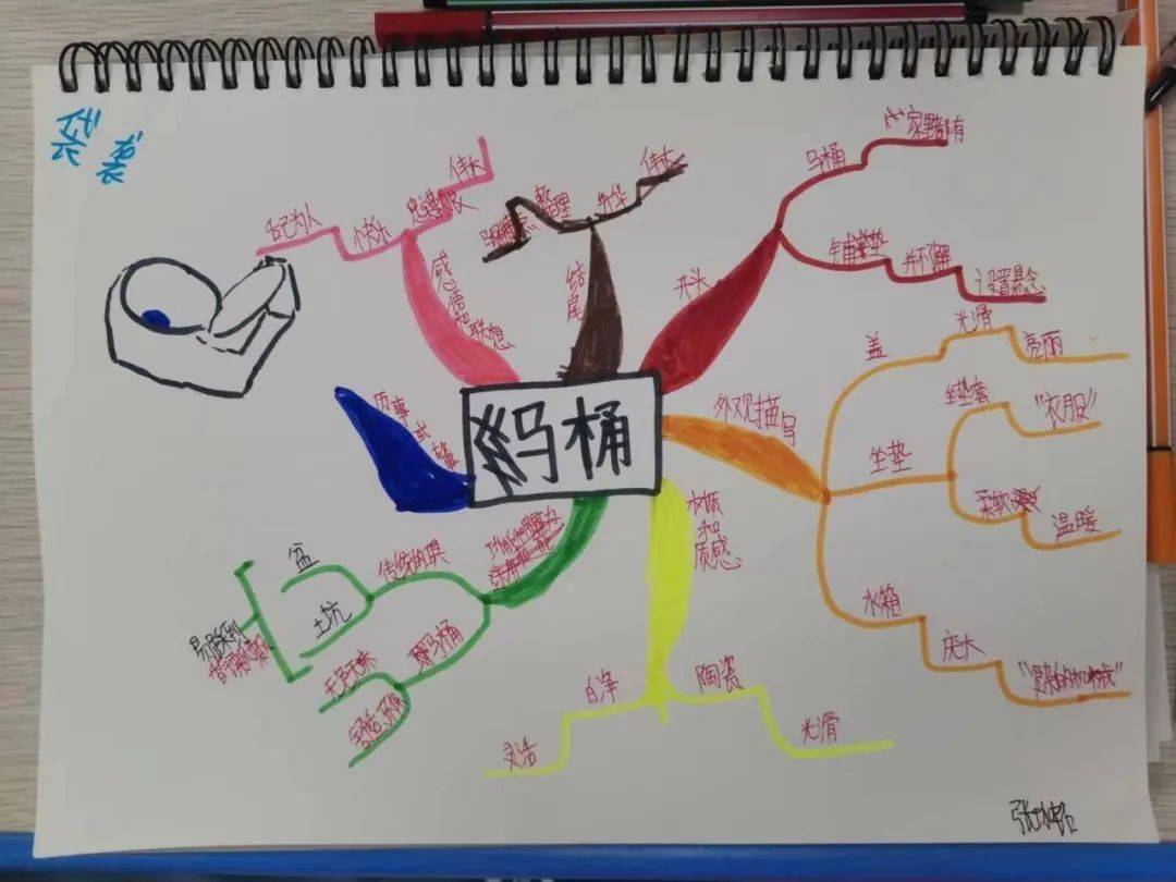 上海思维导图训练营day5结营