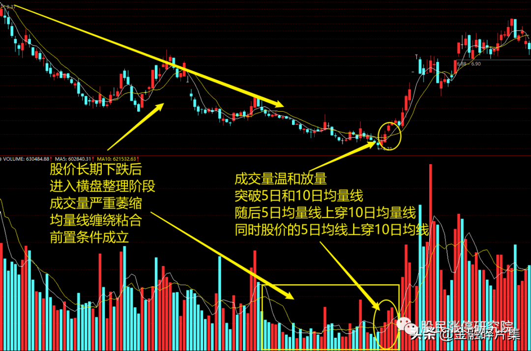 关于成交量放量下跌,缩量上涨仅8字,字字珠玑!