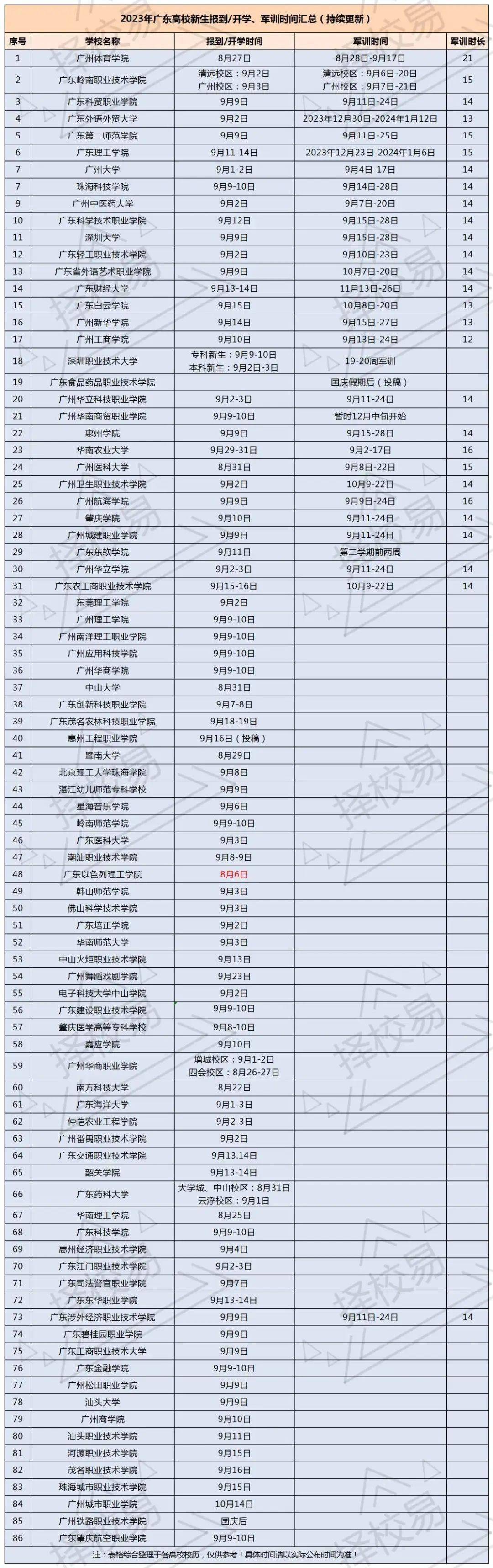 速看！广东近90所大学公布开学时间！还有不用军训的学校？_搜狐网