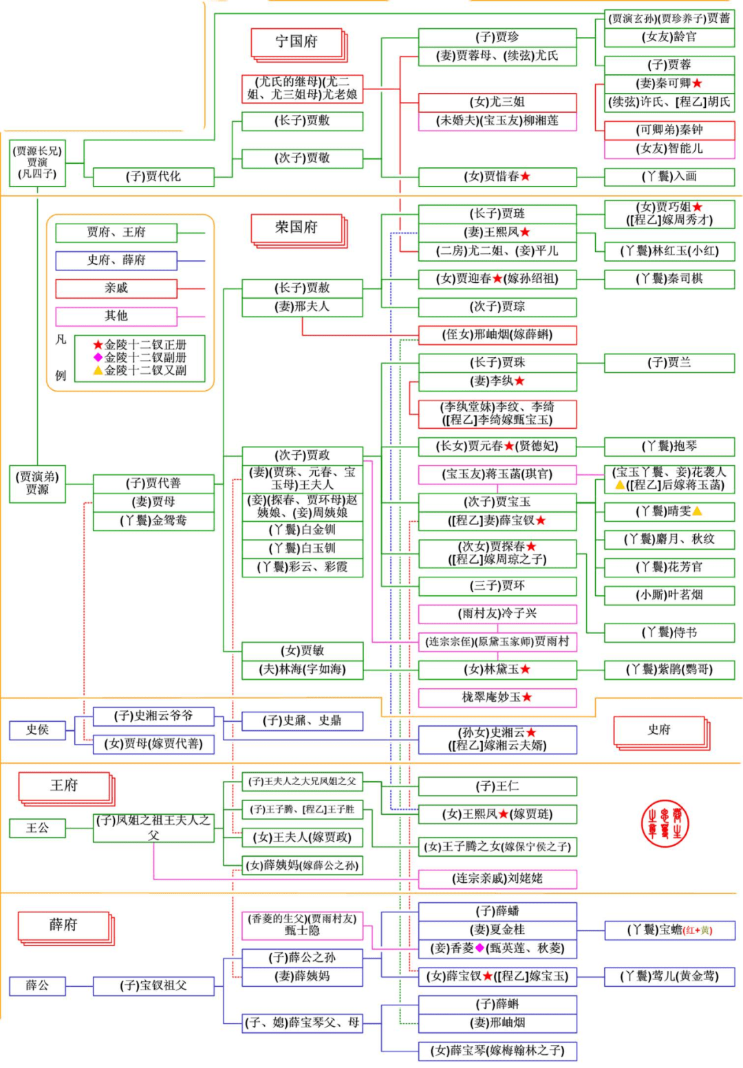 红楼梦王家人物列表图片