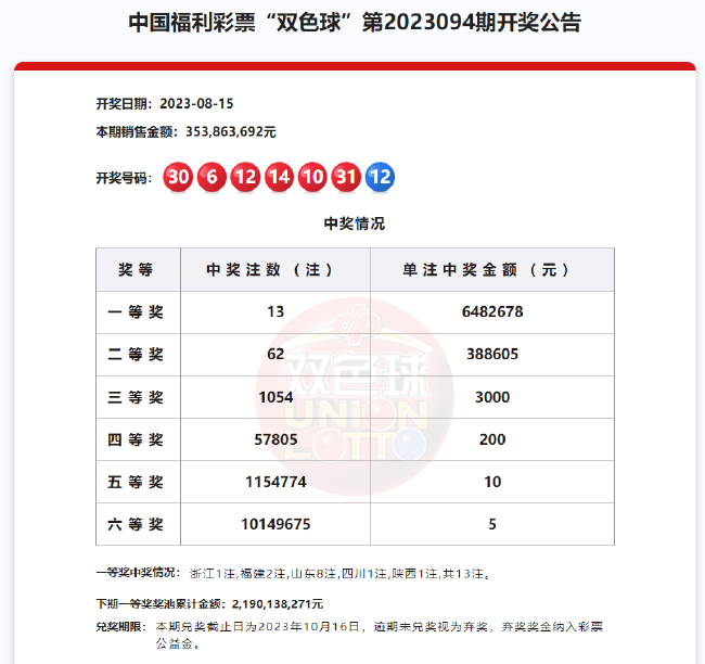 七星彩投注与快3彩票平台推荐双色球头奖13注648万落5地 山东或爆5186万大奖