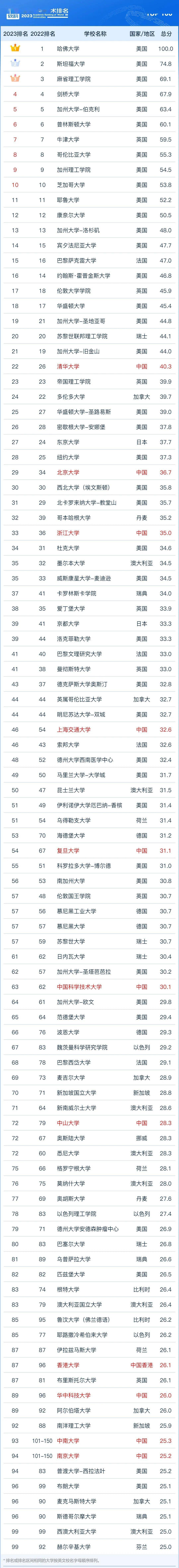 中国大陆版《2023软科世界大学学术排名》