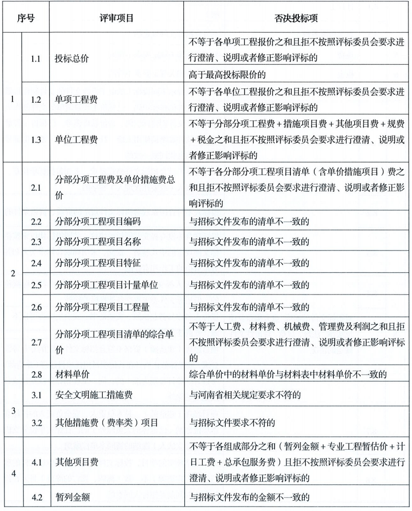 关于实施《河南省建设工程工程量清单招标评标办法》的通知-河南国投工程咨询有限公司