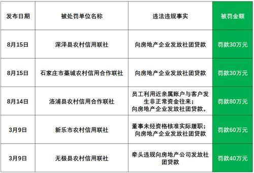 向房企发放“社团贷款”，3家农村信用联社各被罚30万