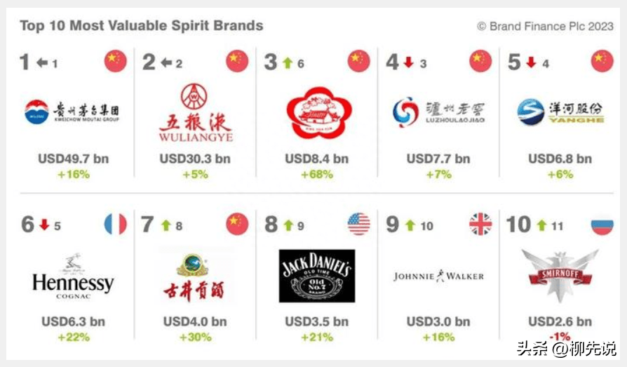 白酒品牌排行榜_2023最新发布,我国6大名酒排名,汾老大逆袭成功,第三让人意外