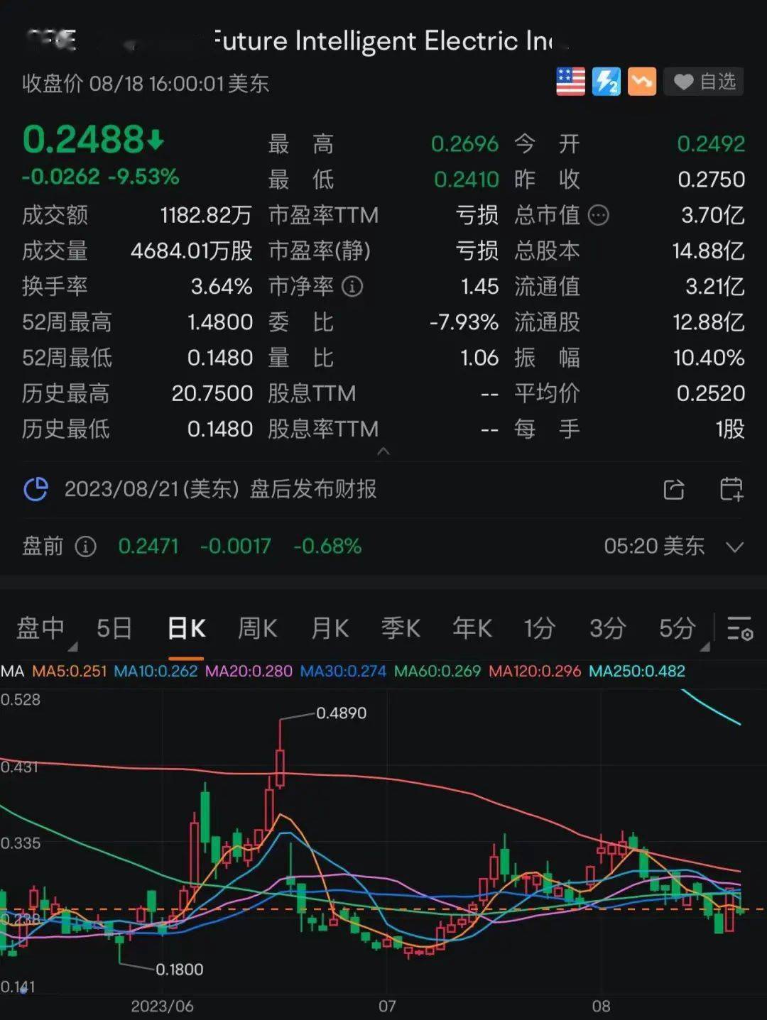 股价一夜大涨25%！法拉第未来反向股权分割提案获批，贾跃亭：不做50万元以下的车_搜狐网