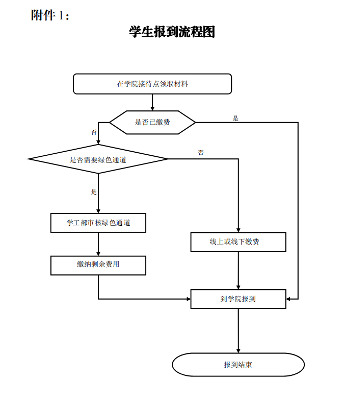 新生入学流程图图片