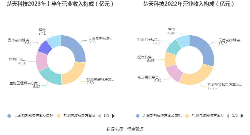 楚天科技：2023年上半年净利润2.67亿元 同比下降10.82%