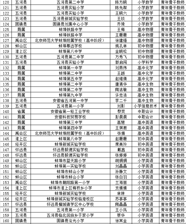 拟授予第五批蚌埠市学科带头人(专业带头人),蚌埠市青年骨干教师