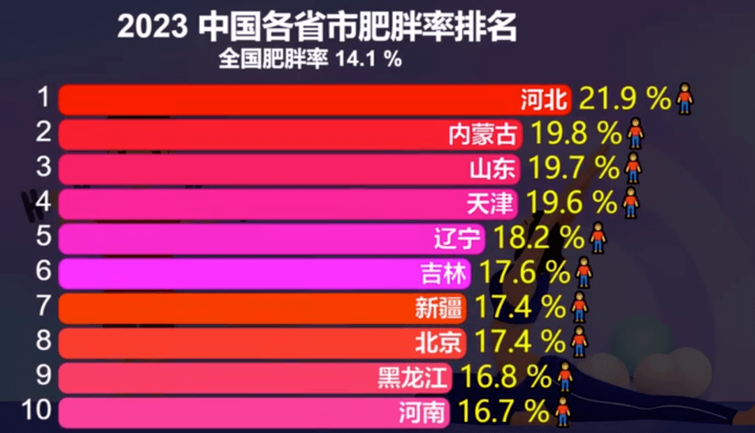 8),绘制出了一幅数字版的"中国肥胖地图",按照我国超重和肥胖的bmi