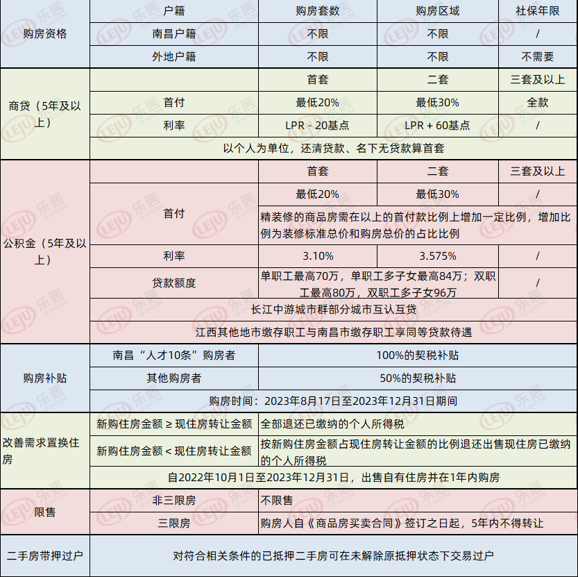 解限、购房补贴......自住买朝阳趁现在 | 赣劲_华章_社区_南昌