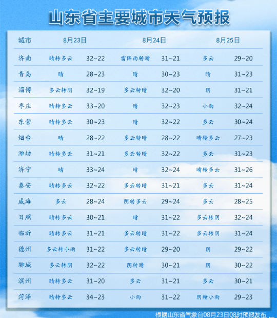 注意！山东局地连续有雷雨或阵雨＋阵风7～8级，济南明日午后开下