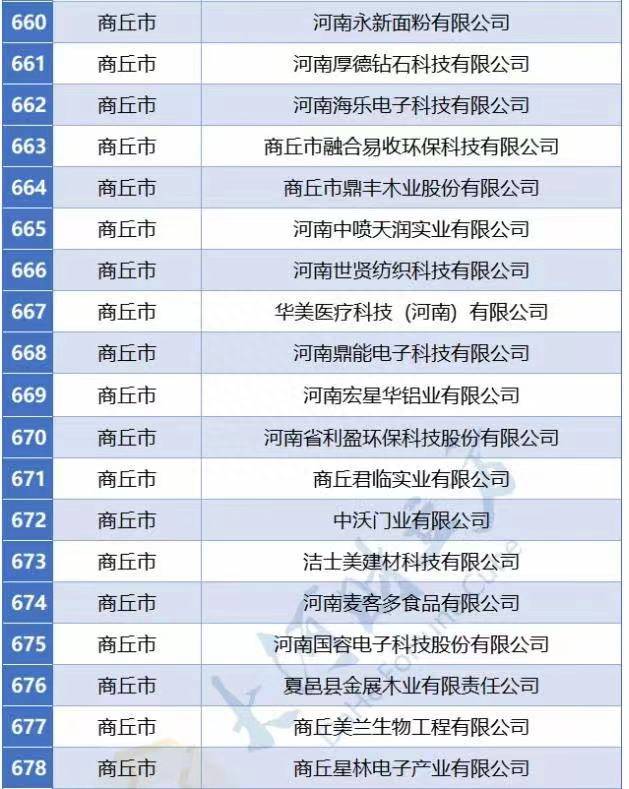 商丘19家！2023年二季度河南省省定重点上市后备企业名单公布