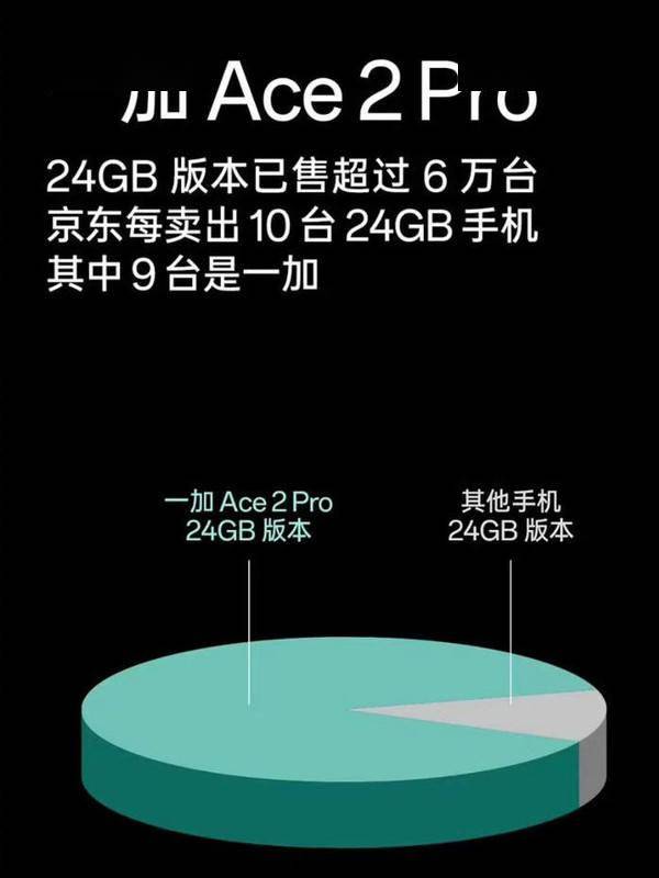 一加Ace2 Pro 24GB版本销量是友商9倍 这下真卖爆了 图3