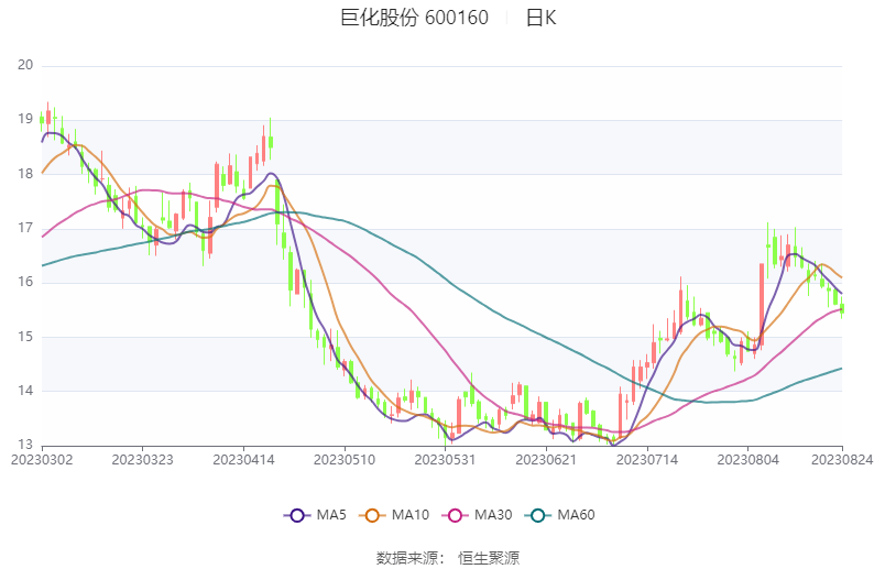 巨化股份：2023年上半年净利润4.90亿元 同比下降48.61%_公司_百分点_活动
