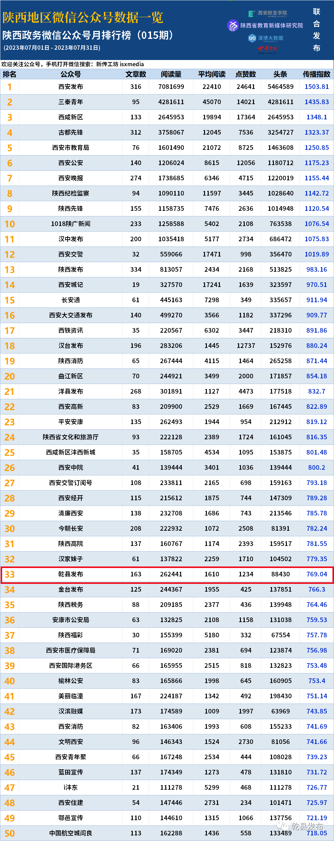 陕西政务微信公众号月排行榜公布:"乾县发布"县区第四