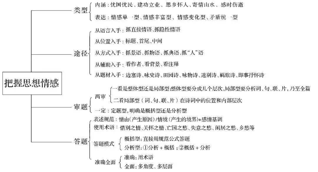 【初中语文】古代诗歌中常见的思想感情分类及鉴赏口诀