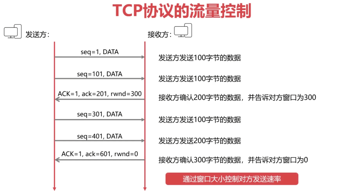 图解60个网络基础知识点(图11)