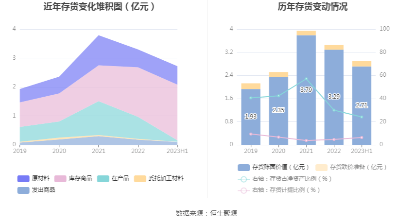 BB电子 BB电子游戏浙江正特：2023年上半年净利润418586万元 同比下降3434%(图13)