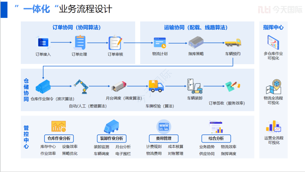 物流信息化图片