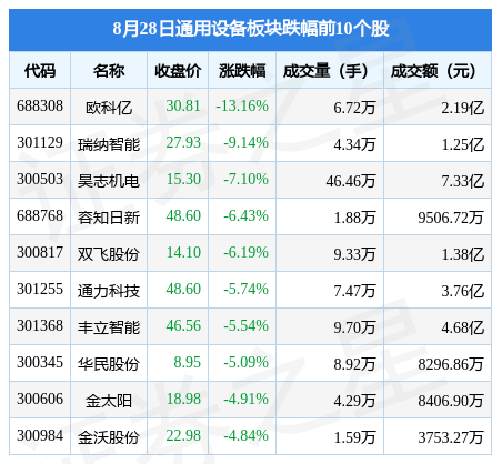 IM电竞 APP IM电竞平台通用设备板块8月28日涨013%N多浦乐领涨主力资金净流入206亿元(图1)