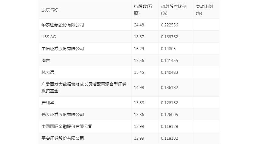 BB电子 BB电子游戏浙江正特：2023年上半年净利润418586万元 同比下降3434%(图16)