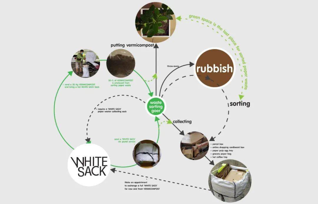 瓦楞纸板可以在蚯蚓的支持下变成堆肥,这是反刍动物消化过程中产生的