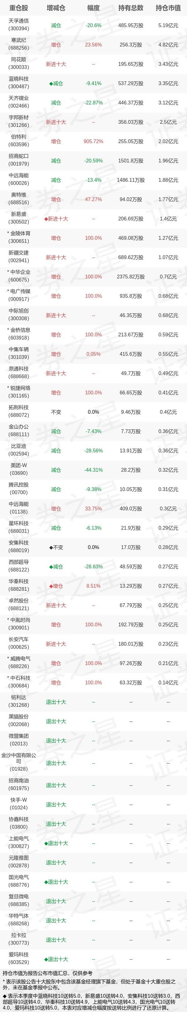 基金持仓动向：万家基金李文宾二季度加仓这些股（名单）_数据_排名_个股