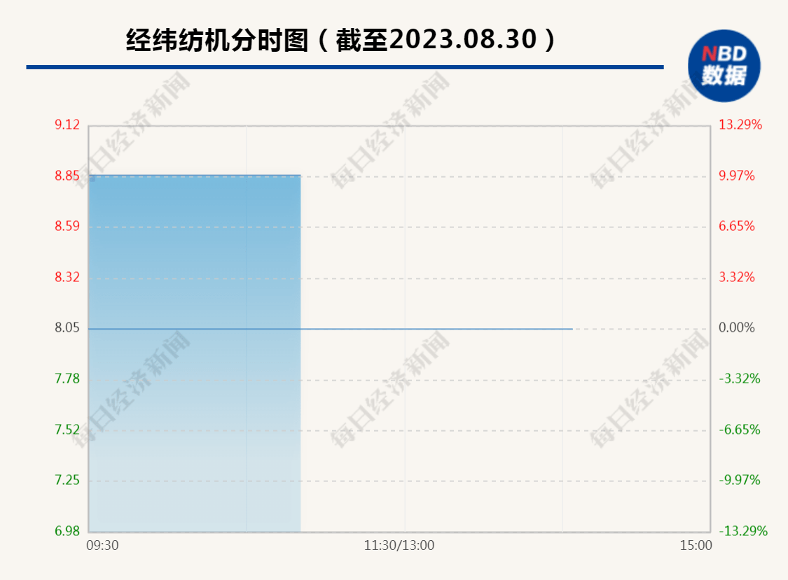 经纬纺机主动退市，复牌一字涨停 该公司 上市 现金选择权