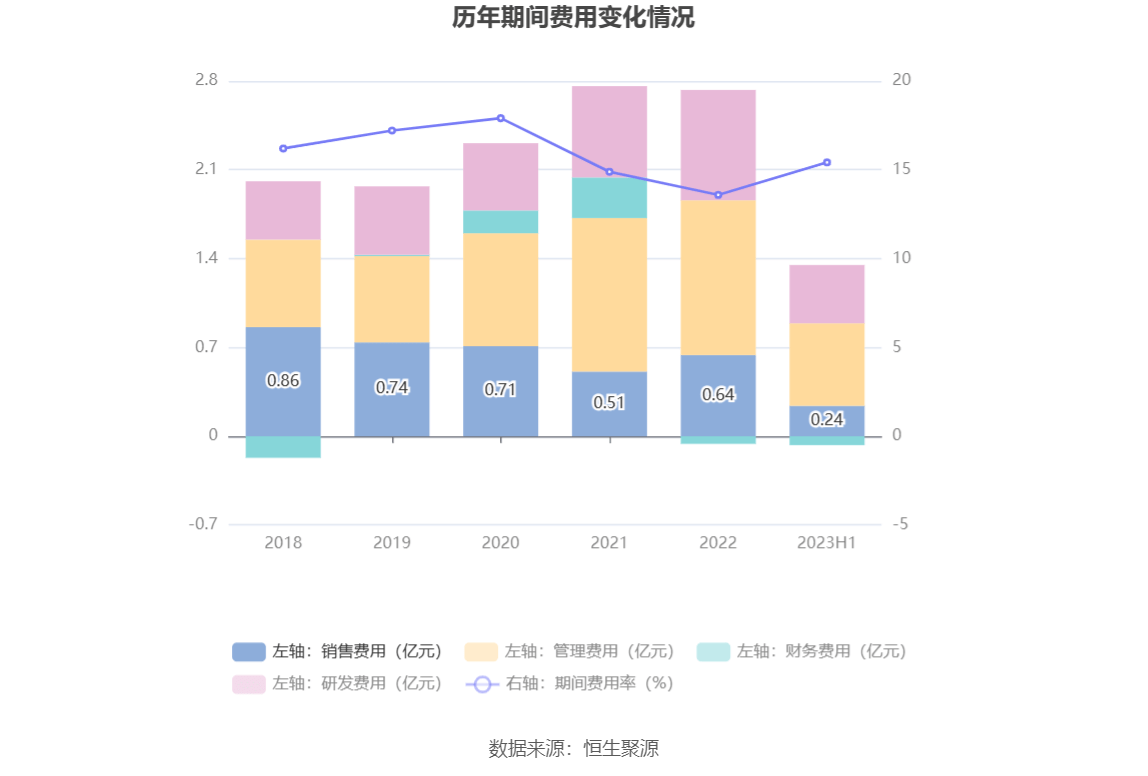 明阳电路：完美体育 完美体育app下载2023年上半年净利润598443万元 同比下降3402%(图9)