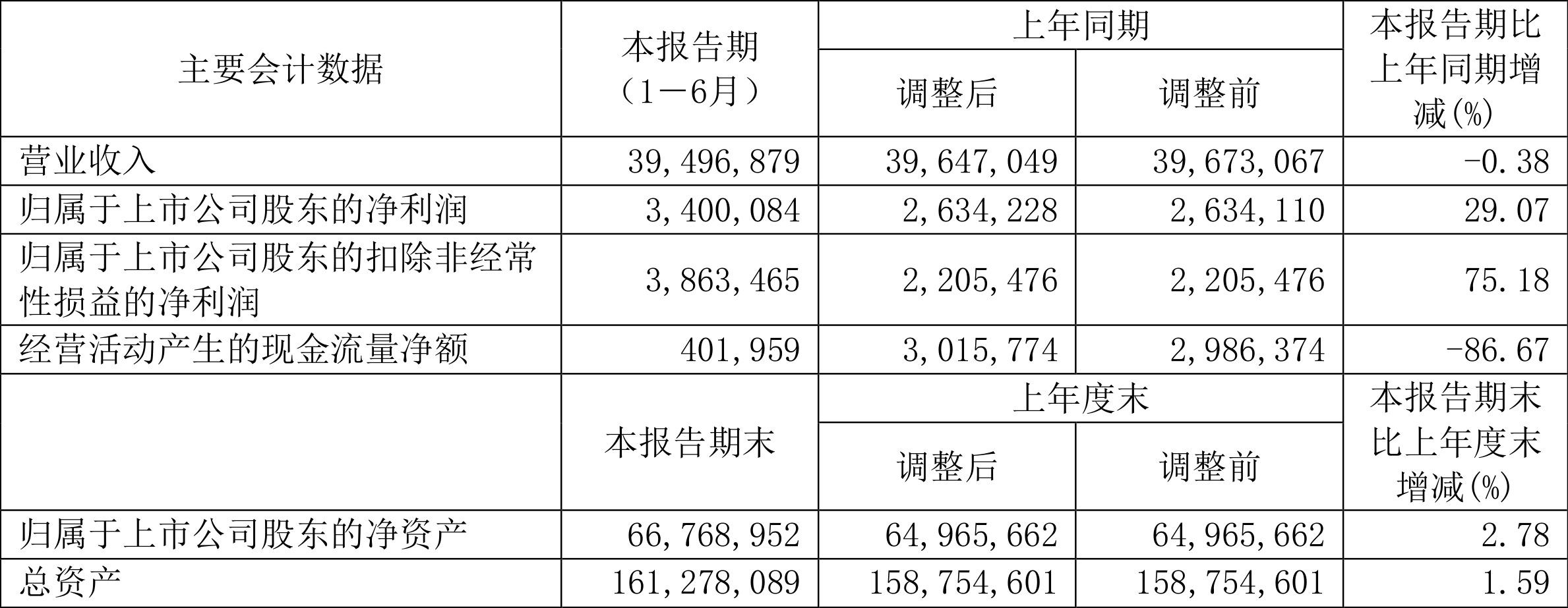 三一重工：2023年上半年净利润3400亿元 同比增长2星空体育官方入口907%(图1)