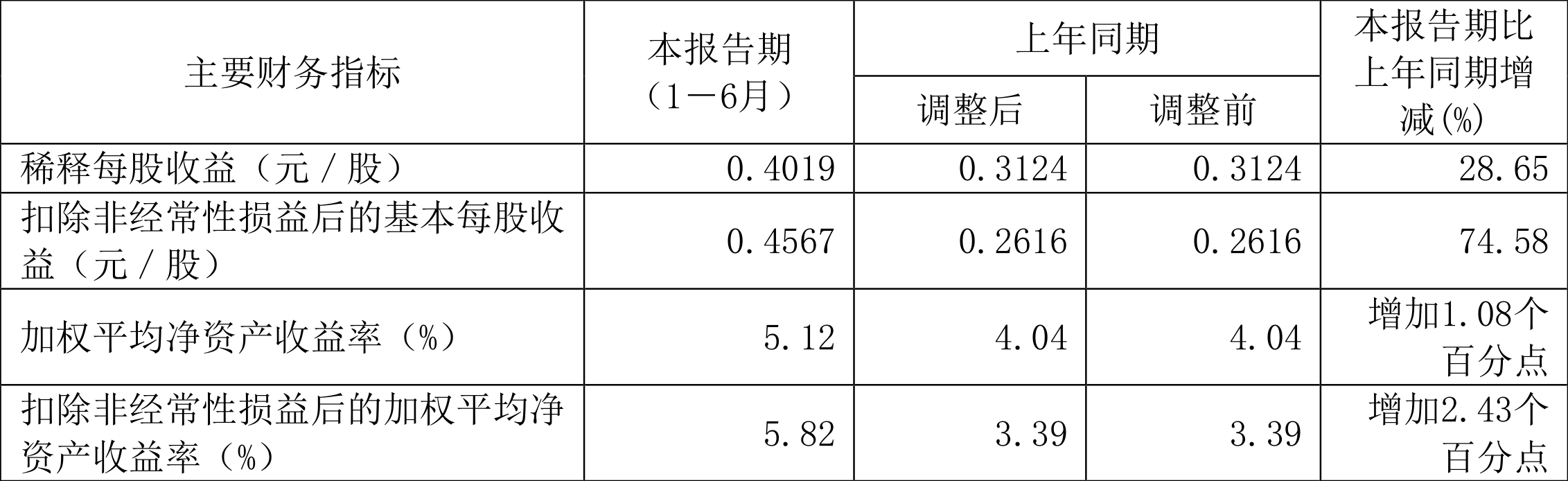 三一重工：2023年上半年净利润3400亿元 同比增长2星空体育官方入口907%(图2)