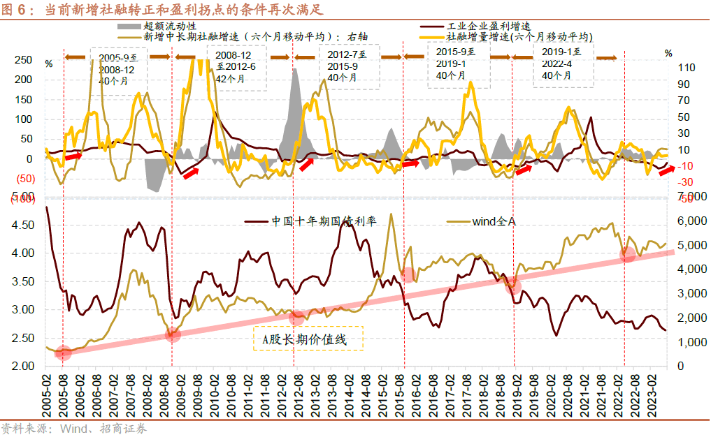 AG真人的APP【招商策略】全面改善乘势而上——A股2023年9月观点及配置建议(图6)