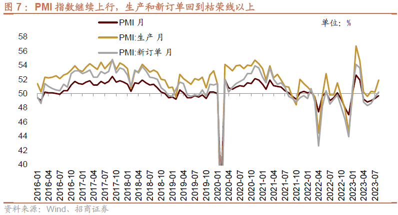 AG真人的APP【招商策略】全面改善乘势而上——A股2023年9月观点及配置建议(图7)