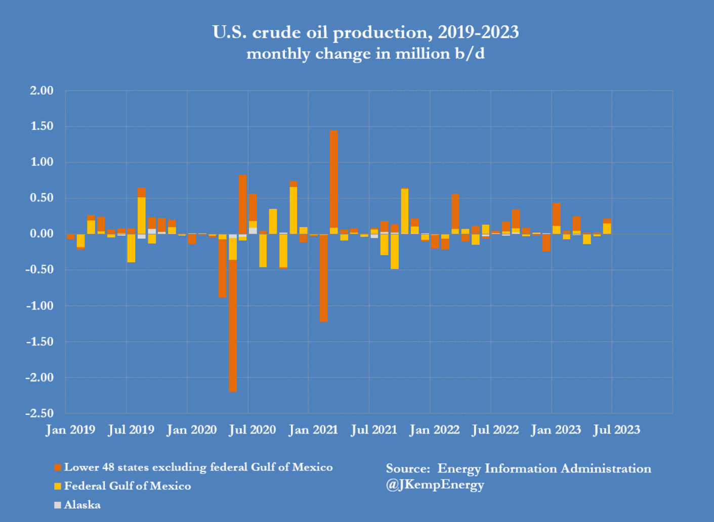高油价又将迎来一大助力？分析师：美国原油产量正接近峰值_搜狐网