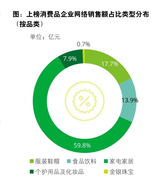 2023年网络零售TOP100企业销售额超2万亿元 比去年提升132%半岛真人(图3)