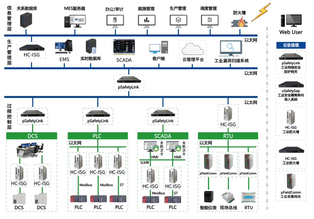 工業現場控制 (小型場站系統,嵌入式hmi),到生產調度指揮管理 (scada)