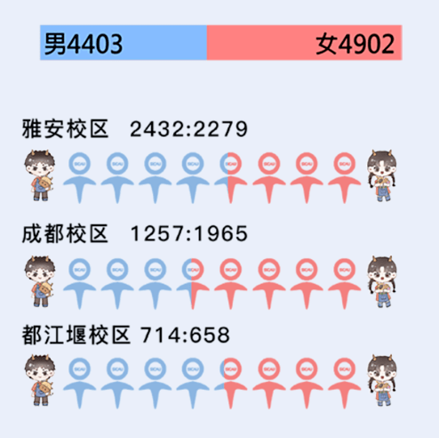 成都七中44人录到电子科大！宣汉中学103人到成大…四川多所高校新生大数据出炉