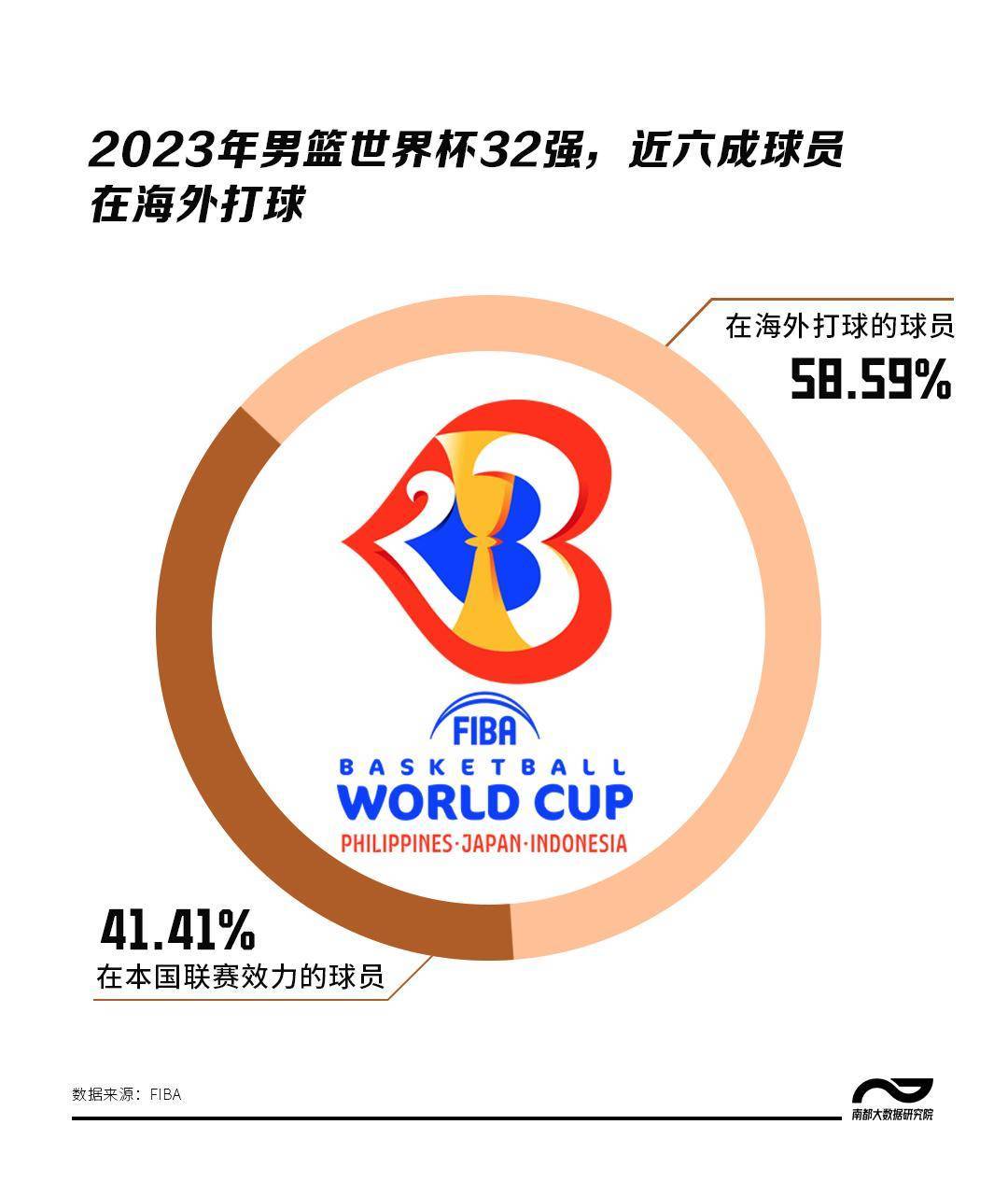 僅2人海外打球！除了技不如人，世界杯中國男籃還輸在哪？