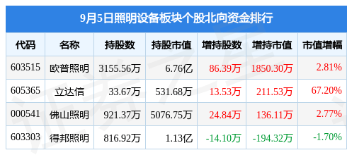 照明设备板块9月5日涨PG电子网站 PG电子031%立达信领涨主力资金净流入22485万元(图2)