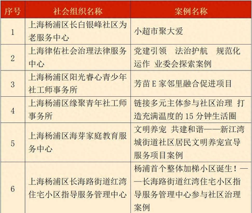 杨浦区社会组织↓↓↓获评名单一起来看完整的由区民政局举办的这项