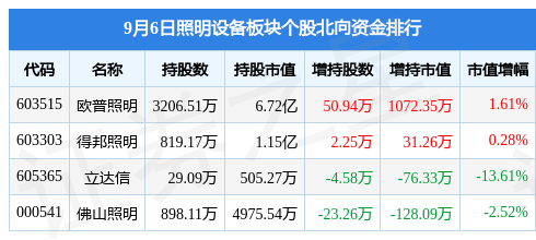 照明设备板块9月6日跌PG电子网站 PG电子019%格利尔领跌主力资金净流入338381万元(图2)