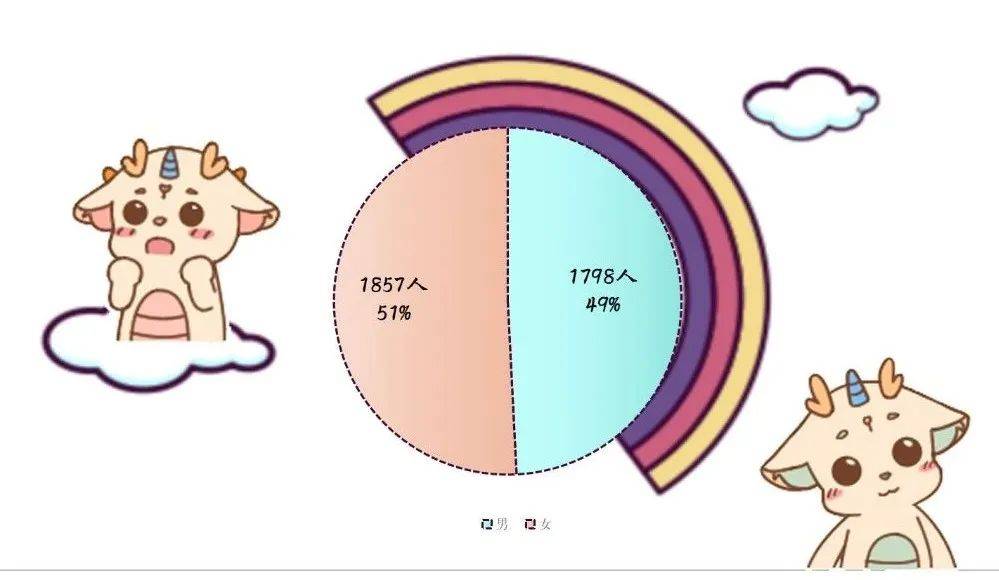 男女比例曝光!三明这2所高校新生大数据出炉啦_小萌_校友_高中
